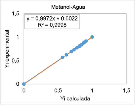 Comparacin de las fracciones molares calculadas con Peng Robinson y obtenidas experimentalmente para un sistema binario metanol-agua.