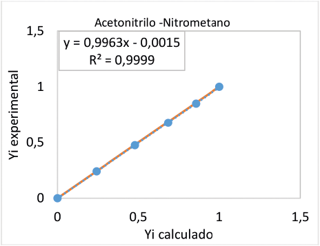 Comparacin de las fracciones molares calculadas con Peng Robinson y obtenidas experimentalmente para un sistema binario Acetonitrilo -Nitrometano.