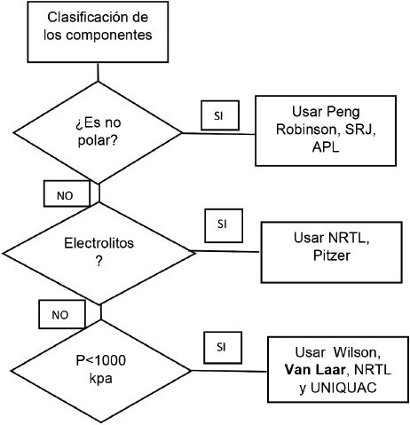 Diagrama de flujo para la seleccin de modelo para la determinacin de coeficientes de actividad.