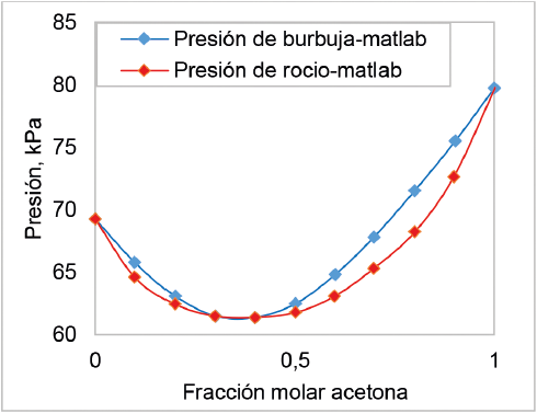 Diagrama P-X-Y para sistema acetona + cloroformo a 50 C construido en Matlab 9.0.