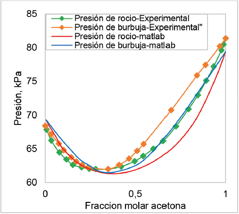 Comparacin entre el diagrama P-X-Y para sistema acetona + cloroformo a 50 C construido en Matlab 9.0 y obtenidas con pruebas experimentales.