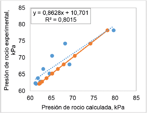 Comparacin de los valores de la presin de roco calculados con los valores experimentales, determinados a 50 C.