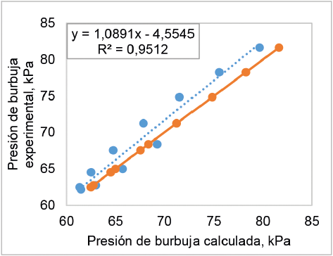 Comparacin de los valores de la presin de burbuja calculados con los valores experimentales, determinados a 50 C.
