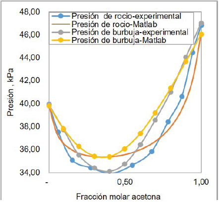 Comparacin entre el diagrama P-X-Y para sistema acetona-cloroformo a 31,7 C construido en Matlab 9.0 y obtenidas con pruebas experimentales.