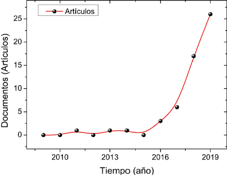 Representación gráfica del resultado de la búsqueda de vigilancia para artículos publicados en los últimos 10 años (2009-2019).