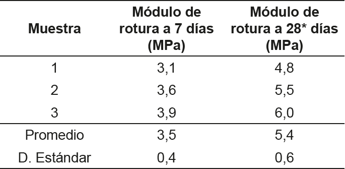 Módulo de rotura de los adoquines con agregados de escombro reciclado.