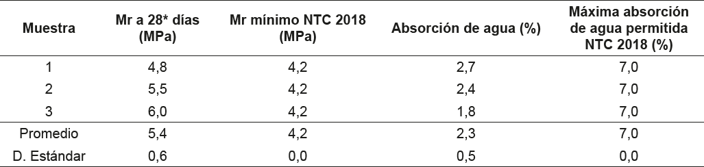Comparación entre los diferentes valores de Mr y absorción de agua.