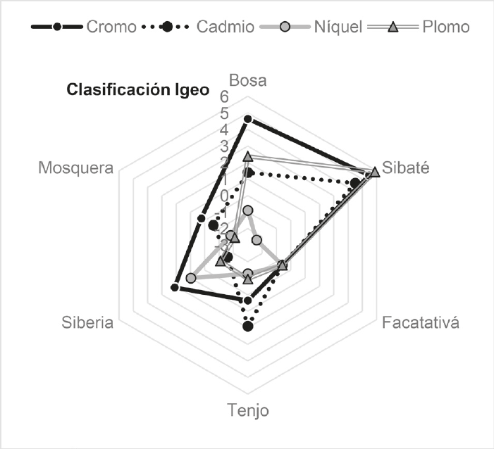 ndices de geoacumulacin para cada suelo y contaminante.
