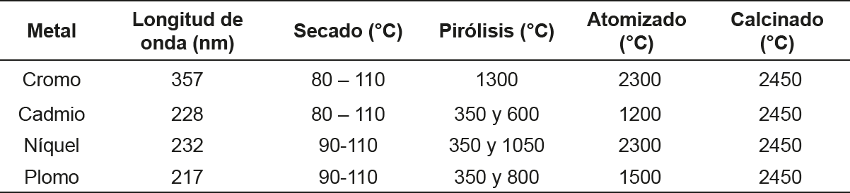 Parmetros analticos optimizados para anlisis de metales pesados por HR-CS GFAAS.
