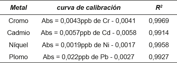 Curvas de calibracin para anlisis de metales pesados por HR-CS GFAAS.