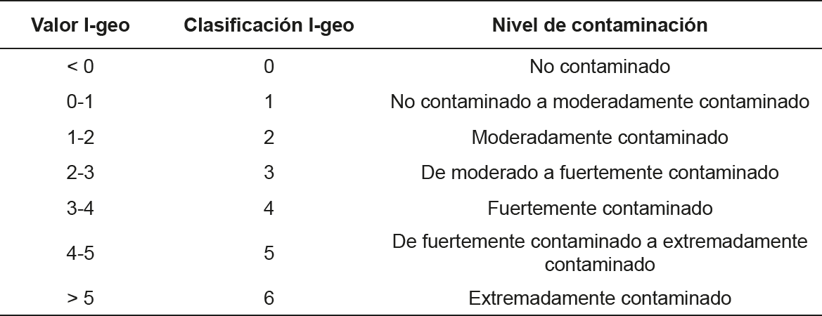 Clasificacin del grado de contaminacin de suelos de acuerdo al clculo del I-geo (21).