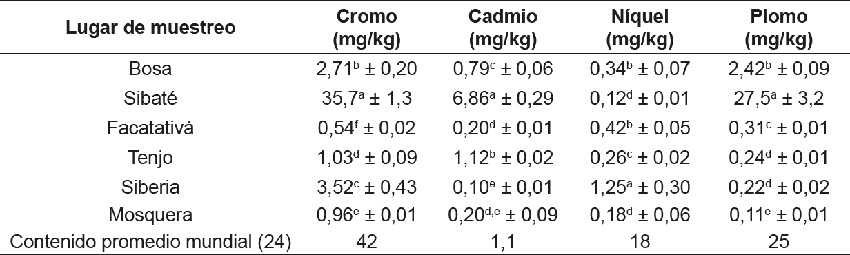 Contenido de metales pesados en suelos medidos por HR-CS GFAAS.