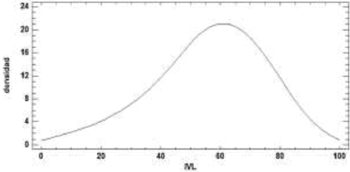 Distribuci�n general del IVL.