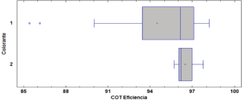 Comparaci�n de eficiencias de remoci�n para los colorantes C1 y C2.