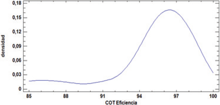 Distribuci�n general del COT para el reactor SBR.