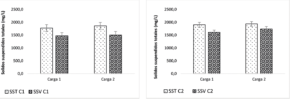 Comparaci�n de la concentraci�n de SST y SSV. a) Colorante C1. b) Colorante C2.