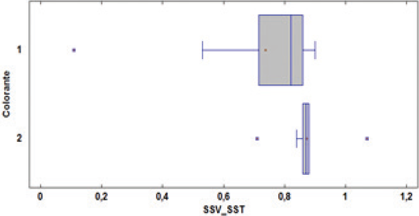 Relaci�n de los SSV/SST para los colorantes C1 y C2.