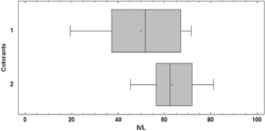 Representaci�n del IVL.