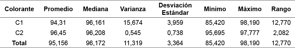 Resumen estad�stico de la eficiencia COT por colorante.