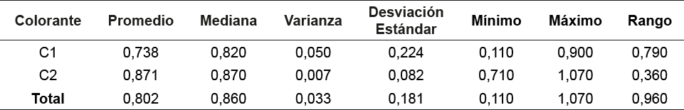 Resumen estad�stico para SSV/SST por colorante.