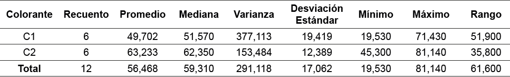 Resumen estad�stico para IVL para C1 y C2.