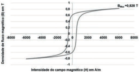 Curva de Histerese da liga Fe-1%Si Injetada.