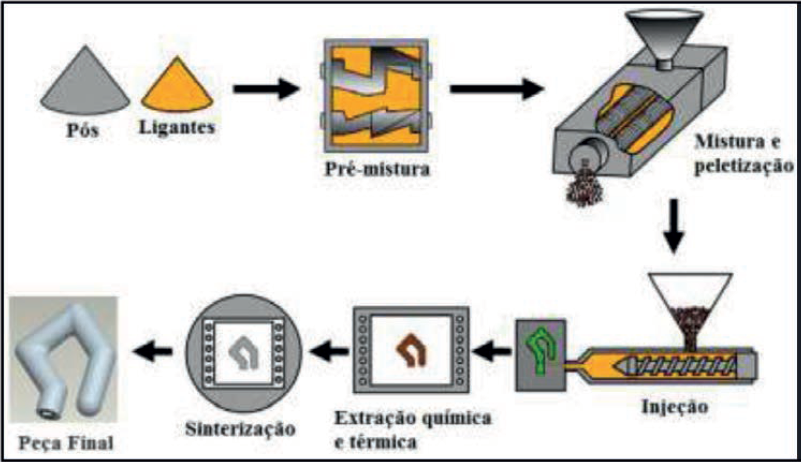 Processo de moldagem de p�s por inje��o [10].