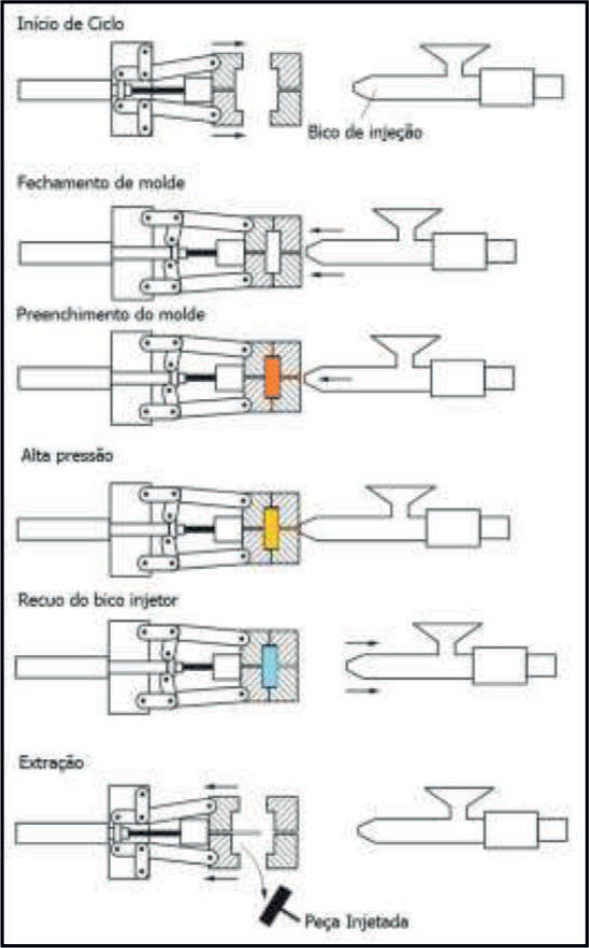 Esquema do ciclo de inje��o [15].