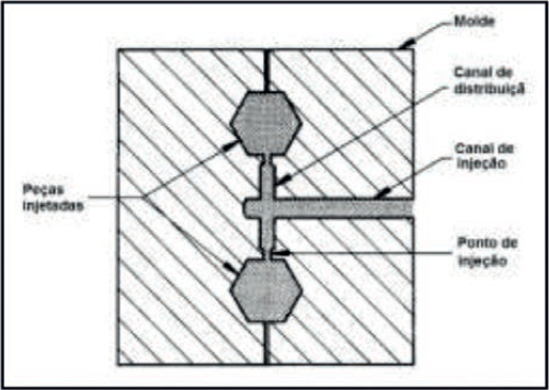 Esquema de um molde [13].