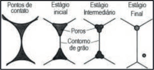 Evolu��o das etapas de sinteriza��o [13].