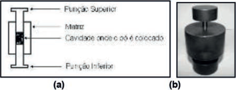 Dispositivo de duplo efeito utilizada para compactação de materiais magnéticos – (a) Desenho esquemático – (b) Matriz