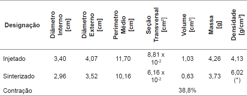 Dimensões e densidades obtidas com o corpo de prova anel via injetora Arburg.