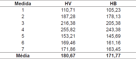 Medidas de microdureza para o anel.