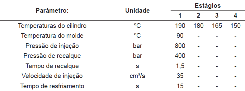 Parâmetros de processo utilizados na injetora Arburg.