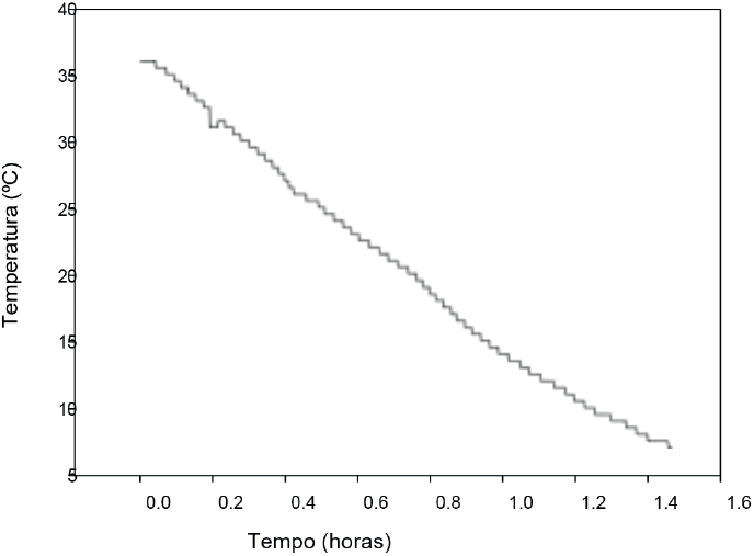 Perfil da temperatura da carcaça de frango no sistema de pré-resfriamento.