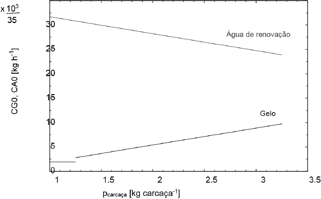 Peso inicial da carcaça versus demanda total de água e gelo.