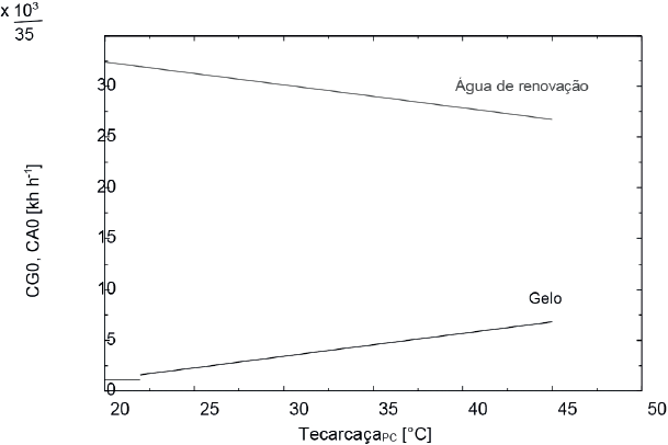Temperatura inicial da carcaça versus demanda total de água e gelo.