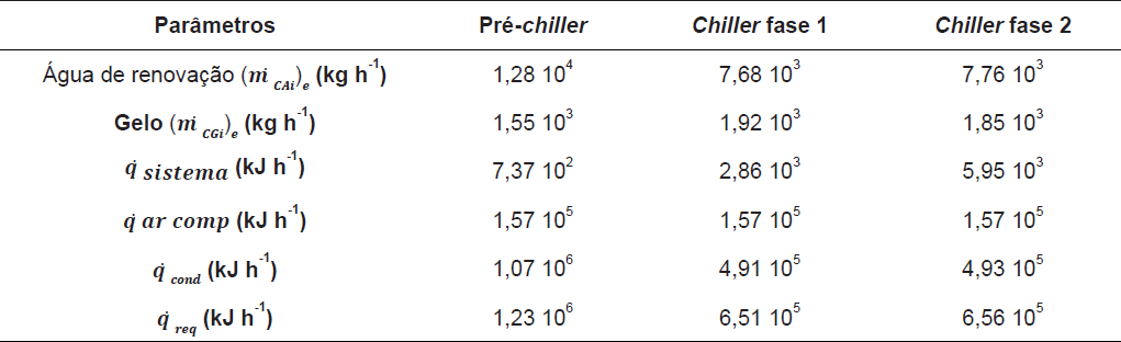 Parâmetros obtidos pelo balanço de massa e energia nos resfriadores.
