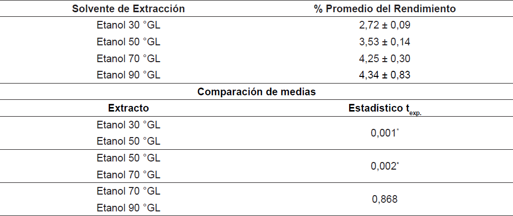 Rendimiento de extracci�n.