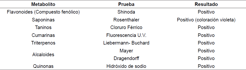 Caracterizaci�n fitoqu�mica.