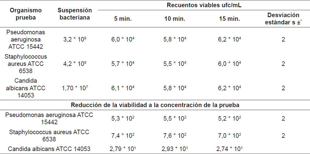 Ensayo de efectividad antimicrobiana.