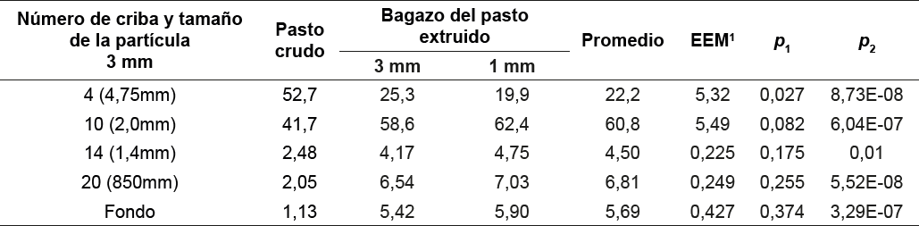 Distribuci�n del porcentaje m�sico del tama�o de la part�cula retenida del pasto maralfalfa crudo picado y de los bagazos de la extrusi�n con dos tama�os de salida.