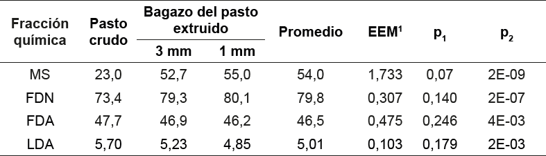 Porcentaje de materia seca, fibra en detergente neutro (FDN), fibra en detergente �cido (FDA) y lignina en detergente �cido (LDA) del pasto maralfalfa crudo y de los bagazos obtenidos a partir de la extrusi�n con dos tama�os de salida (Valores expresados en g/100 g de materia seca).