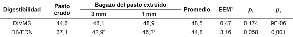Digestibilidad in vitro de la materia seca (DIVMS) y de la fibra en detergente neutro del pasto (DIVFDN) maralfalfa crudo y del bagazo producido por la extrusi�n con dos tama�os de salida (Valores expresados en g/100 g).