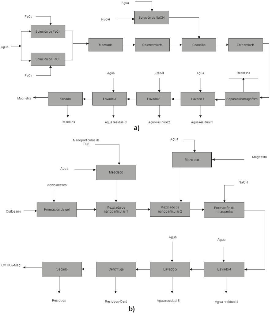Diagrama de bloque de a) subproceso de síntesis de nanopartículas de magnetita, y b) subproceso de formación de las microperlas modificadas.