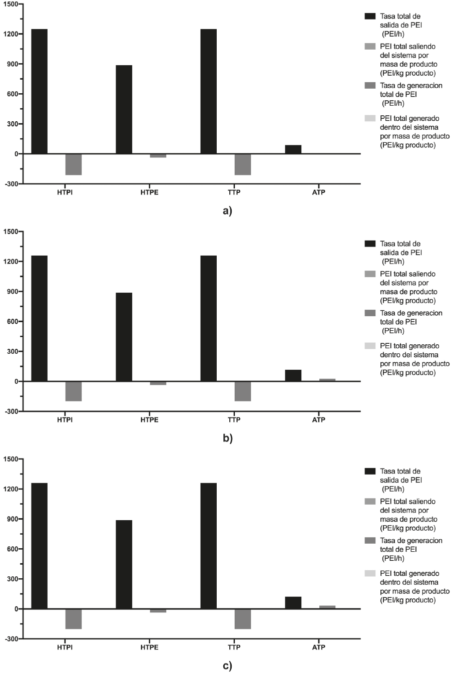 Impactos toxicológicos de la producción de micro perlas de quitosano modificadas con TiO2 y magnetita usando a) gas como fuente de energía, b) combustibles líquidos como fuente de energía, c) carbón como fuente de energía.