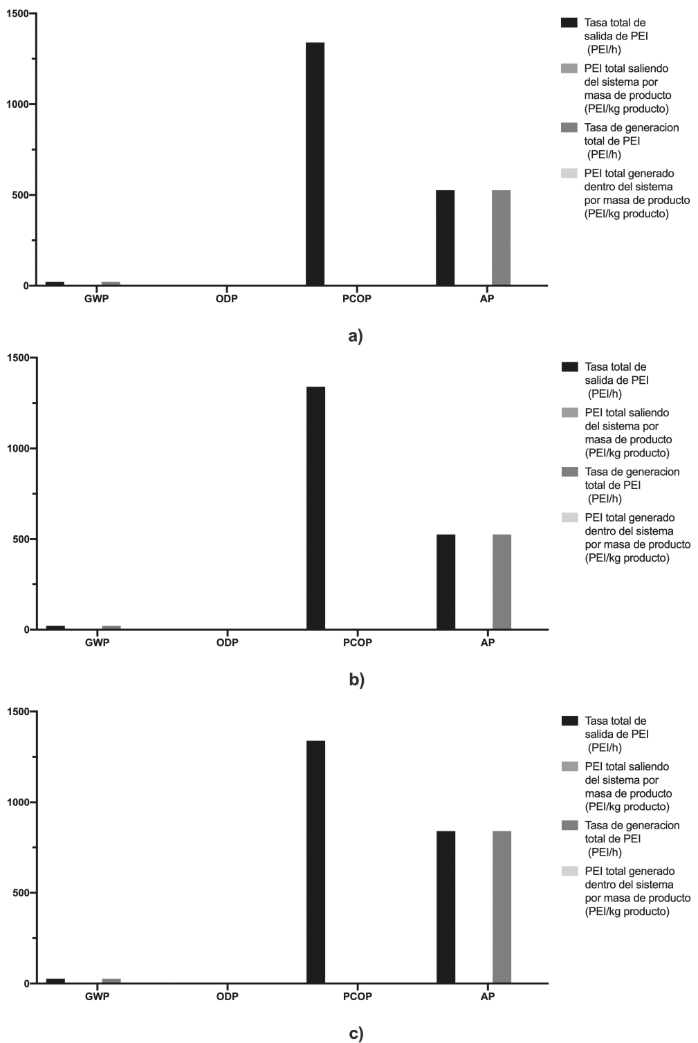 Impactos atmosféricos del proceso de producción de microperlas de quitosano modificadas con TiO2 y magnetita a) usando gas como fuente de energía, b) usando combustibles líquidos como fuente de energía, c) usando carbón como fuente de energía.