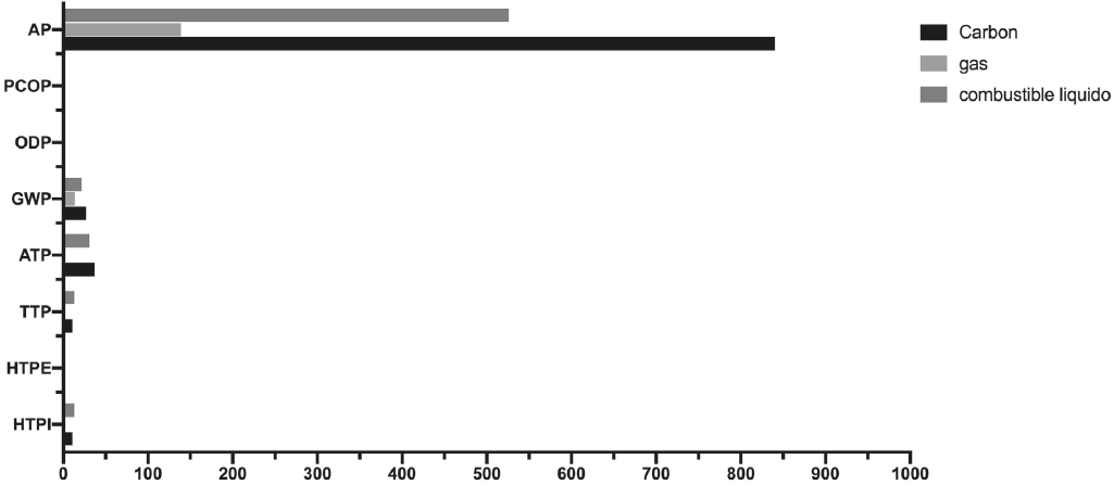 Comparación de los impactos de salida debido al uso de energía para la producción de microperlas de quitosano modificadas con TiO2 y magnetita.