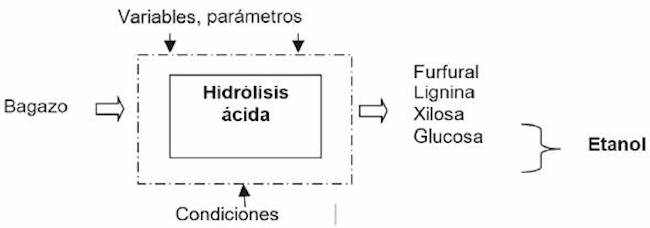 Etapa de fraccionamiento ácido del bagazo.