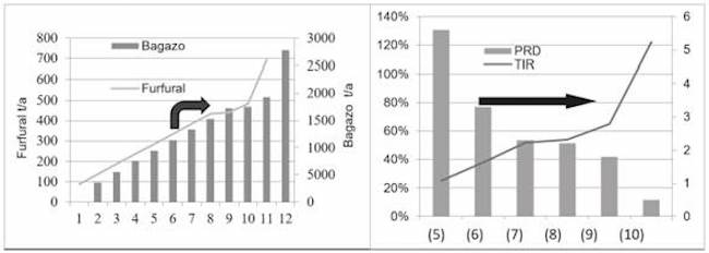 Sensibilidad de los indicadores económicos dinámicos para la producción de furfural.